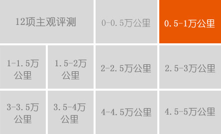 1萬公里用車費(fèi)用:10088元 平均油耗:8.68L/100公里 故障:制動系統(tǒng)變得綿軟 換4S店售后體驗(yàn):仍不滿意