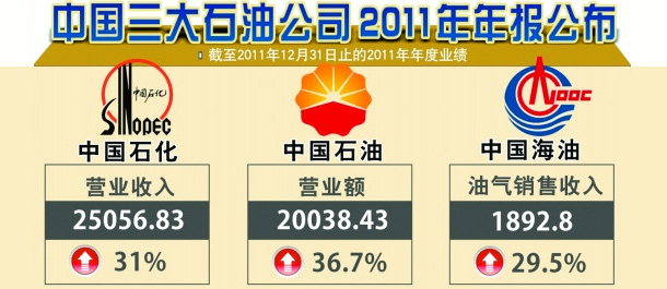 三桶油年賺2749億元 煉油業(yè)務(wù)虧損拖累業(yè)績增長