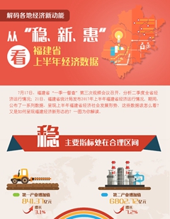 從&ldquo;穩(wěn)、新、惠&rdquo;看福建省上半年經(jīng)濟數(shù)據(jù)