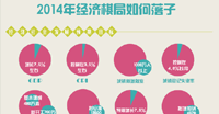 2014年經(jīng)濟棋局如何落子
