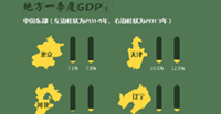 地方GDP降速 校準(zhǔn)中國經(jīng)濟