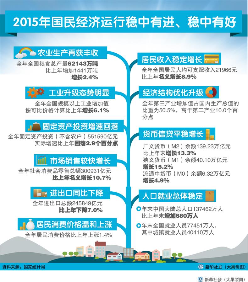 （圖表）[2015年經(jīng)濟(jì)數(shù)據(jù)]2015年國(guó)民經(jīng)濟(jì)運(yùn)行穩(wěn)中有進(jìn)、穩(wěn)中有好