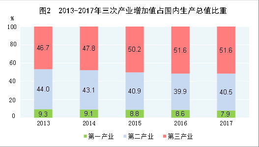 （圖表）[兩會&middot;2017年統(tǒng)計(jì)公報(bào)]圖2：2013-2017年三次產(chǎn)業(yè)增加值占國內(nèi)生產(chǎn)總值比重