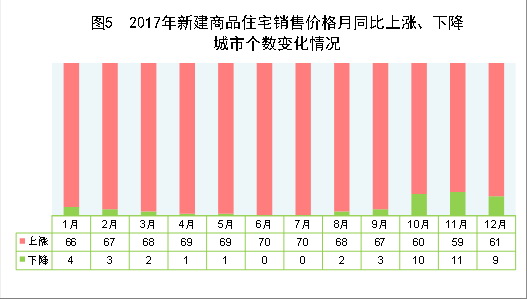 （圖表）[兩會&middot;2017年統(tǒng)計(jì)公報(bào)]圖5：2017年新建商品住宅銷售價(jià)格月同比上漲、下降城市個(gè)數(shù)變化情況