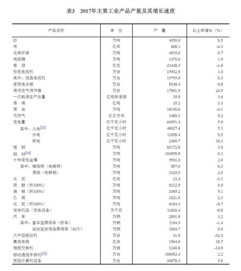 （圖表）[兩會&middot;2017年統(tǒng)計(jì)公報(bào)]表3：2017年主要工業(yè)產(chǎn)品產(chǎn)量及其增長速度