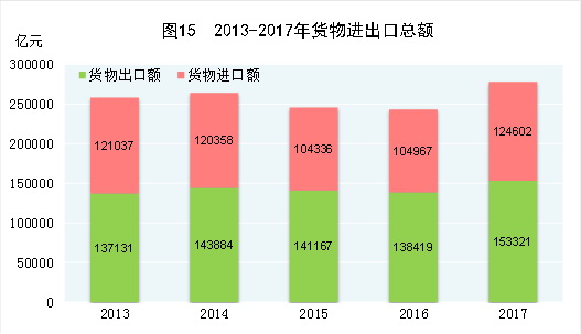 （圖表）[兩會&middot;2017年統(tǒng)計(jì)公報(bào)]圖15：2013-2017年貨物進(jìn)出口總額