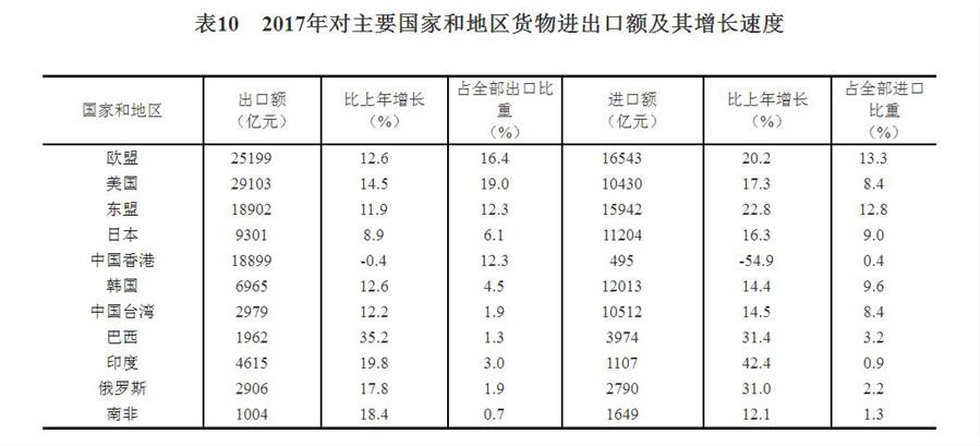 （圖表）[兩會&middot;2017年統(tǒng)計(jì)公報(bào)]表10：2017年對主要國家和地區(qū)貨物進(jìn)出口額及其增長速度