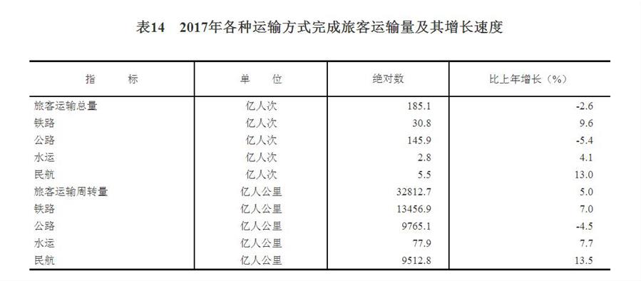（圖表）[兩會&middot;2017年統(tǒng)計(jì)公報(bào)]表14：2017年各種運(yùn)輸方式完成旅客運(yùn)輸量及其增長速度