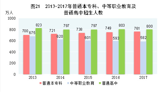 （圖表）[兩會&middot;2017年統(tǒng)計(jì)公報(bào)]圖21：2013-2017年普通本?？?、中等職業(yè)教育及普通高中招生人數(shù)
