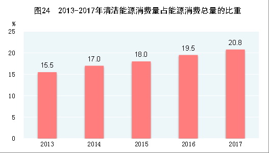 （圖表）[兩會&middot;2017年統(tǒng)計(jì)公報(bào)]圖24：2013-2017年清潔能源消費(fèi)量占能源消費(fèi)總量的比重