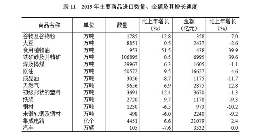 （圖表）［2019年統(tǒng)計公報］表11 2019年主要商品進口數(shù)量、金額及其增長速度