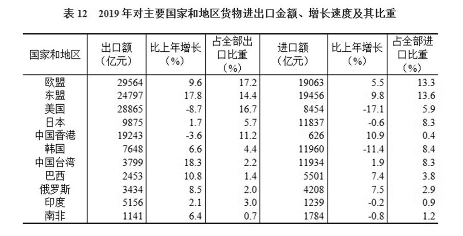 （圖表）［2019年統(tǒng)計公報］表12 2019年對主要國家和地區(qū)貨物進出口金額、增長速度及其比重