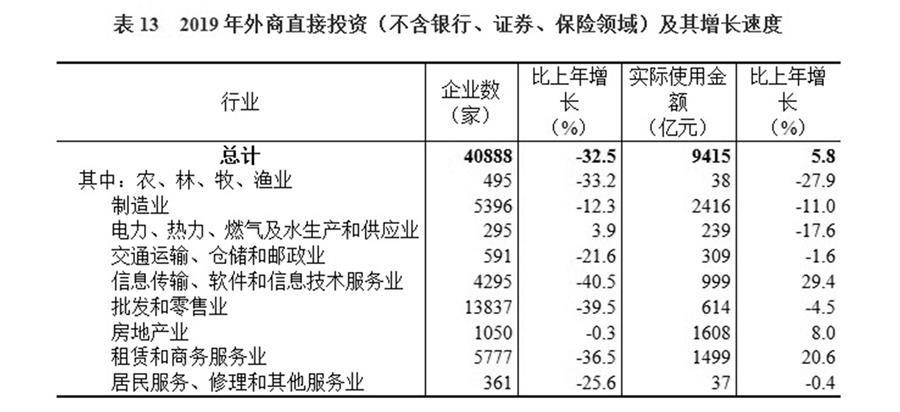 （圖表）［2019年統(tǒng)計公報］表13 2019年外商直接投資（不含銀行、證券、保險領(lǐng)域）及其增長速度