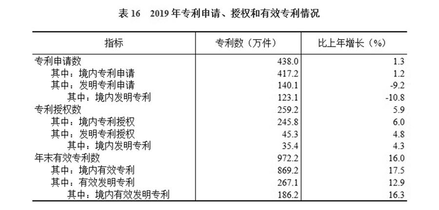 （圖表）［2019年統(tǒng)計公報］表16 2019年專利申請、授權(quán)和有效專利情況