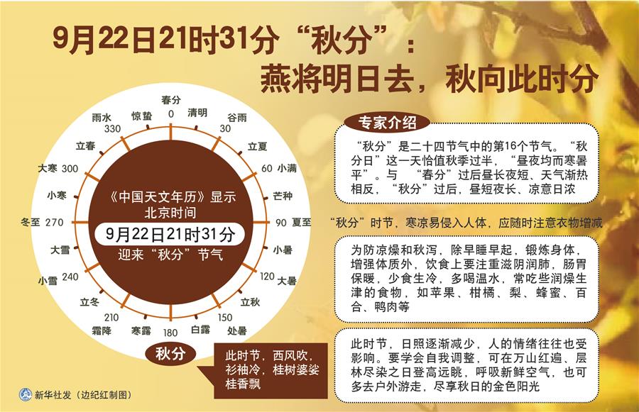 （圖表）［服務(wù)&middot;生活］9月22日21時(shí)31分&ldquo;秋分&rdquo;：燕將明日去，秋向此時(shí)分