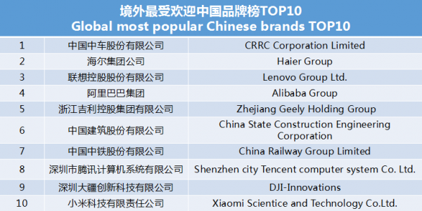 世界影響力組織發(fā)布境外最受歡迎中國(guó)品牌榜 中車、海爾、聯(lián)想等上榜