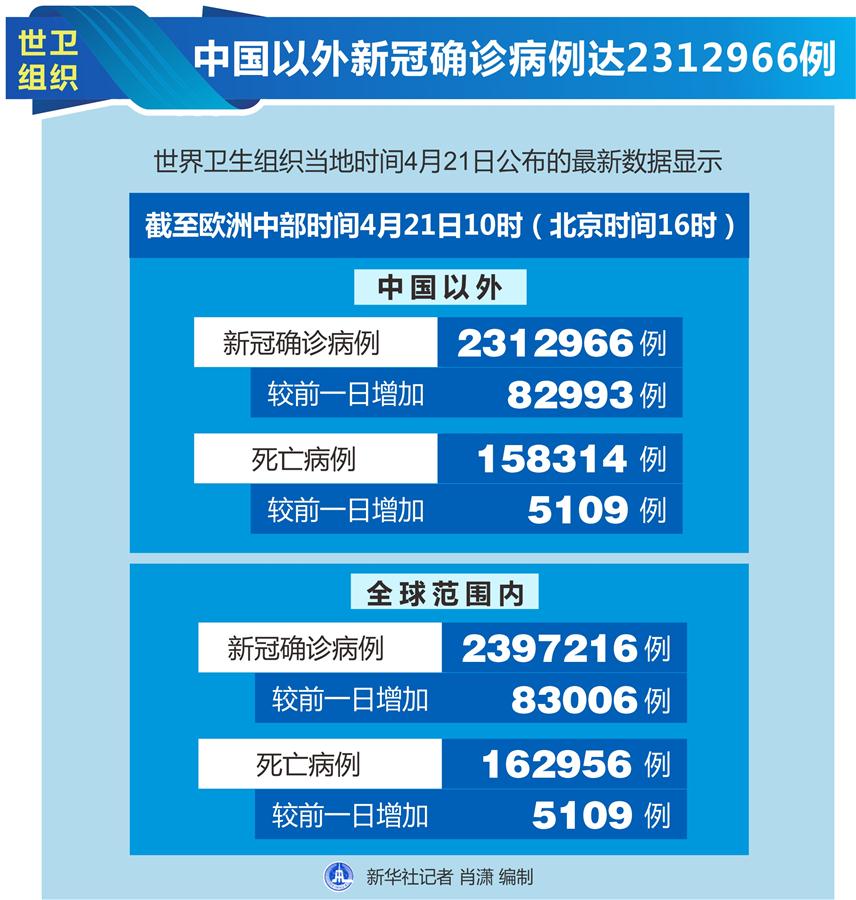 （圖表）［國(guó)際疫情］世衛(wèi)組織：中國(guó)以外新冠確診病例達(dá)2312966例